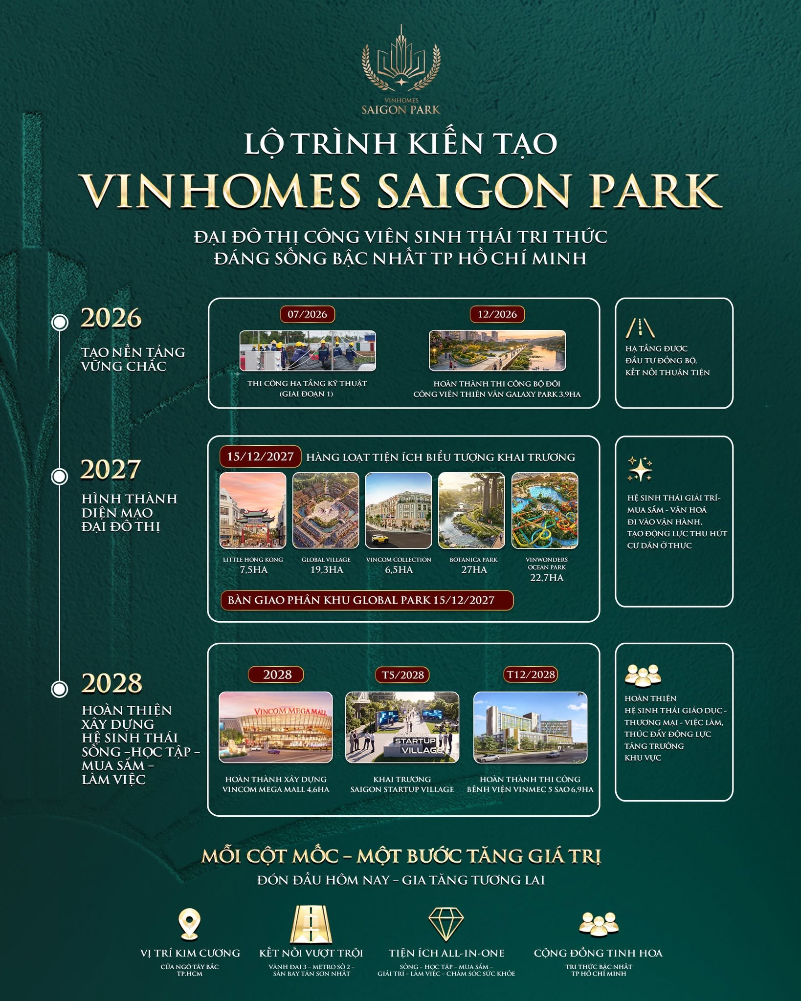 Tiềm năng tăng giá của Vinhomes Saigon Park Hóc Môn